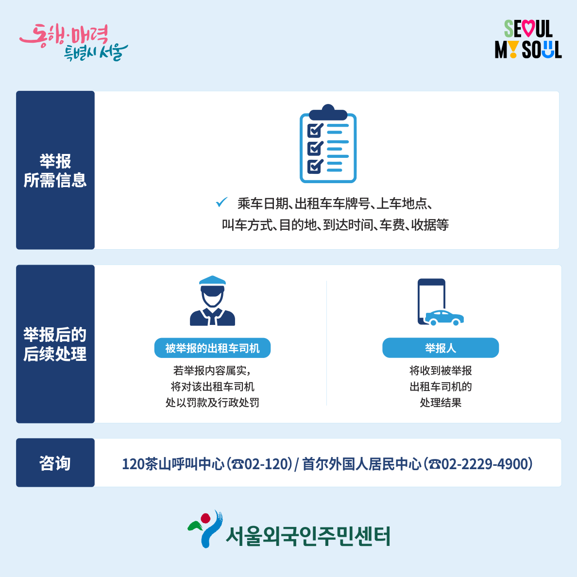 首尔市官方图示:举报所需信息,以及对被举报司机和举报人的后续处理