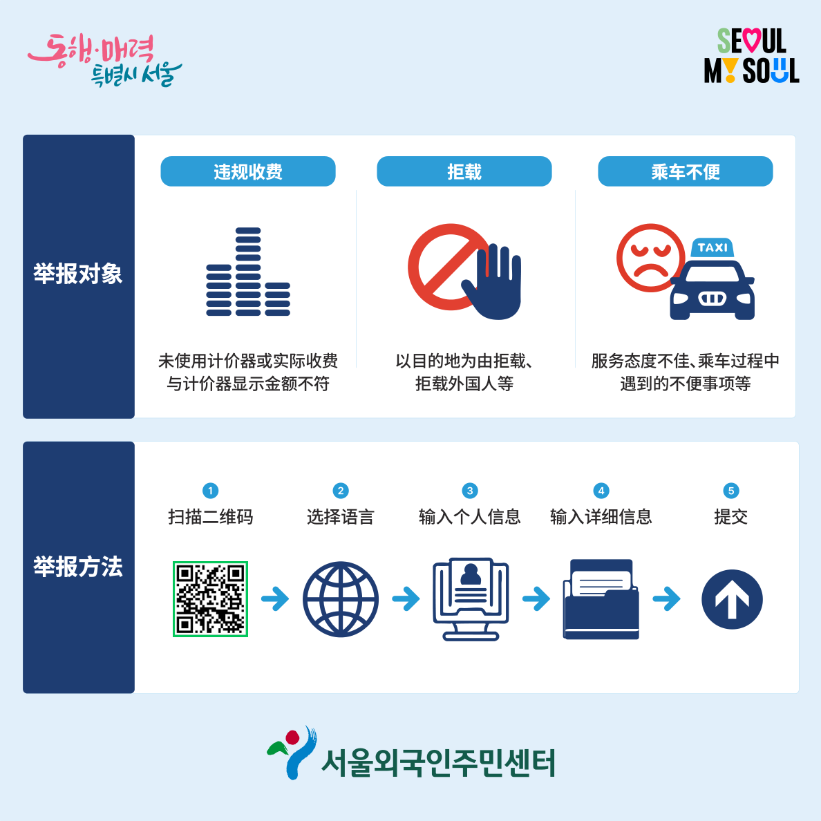 首尔市官方图示:可举报的三类问题——不当收费、拒载、乘车不便,以及二维码举报的五个步骤